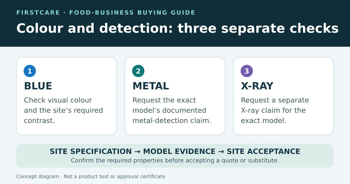 Three separate buying checks: blue visual colour, documented metal detectability and documented X-ray detectability, followed by site acceptance.