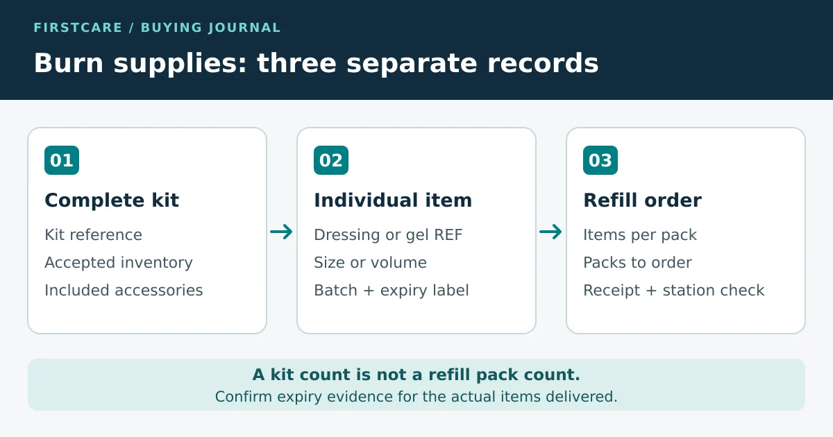 Burn supply purchasing diagram: record the complete kit, identify each dressing or gel item, then confirm refill pack units and item-level dates.