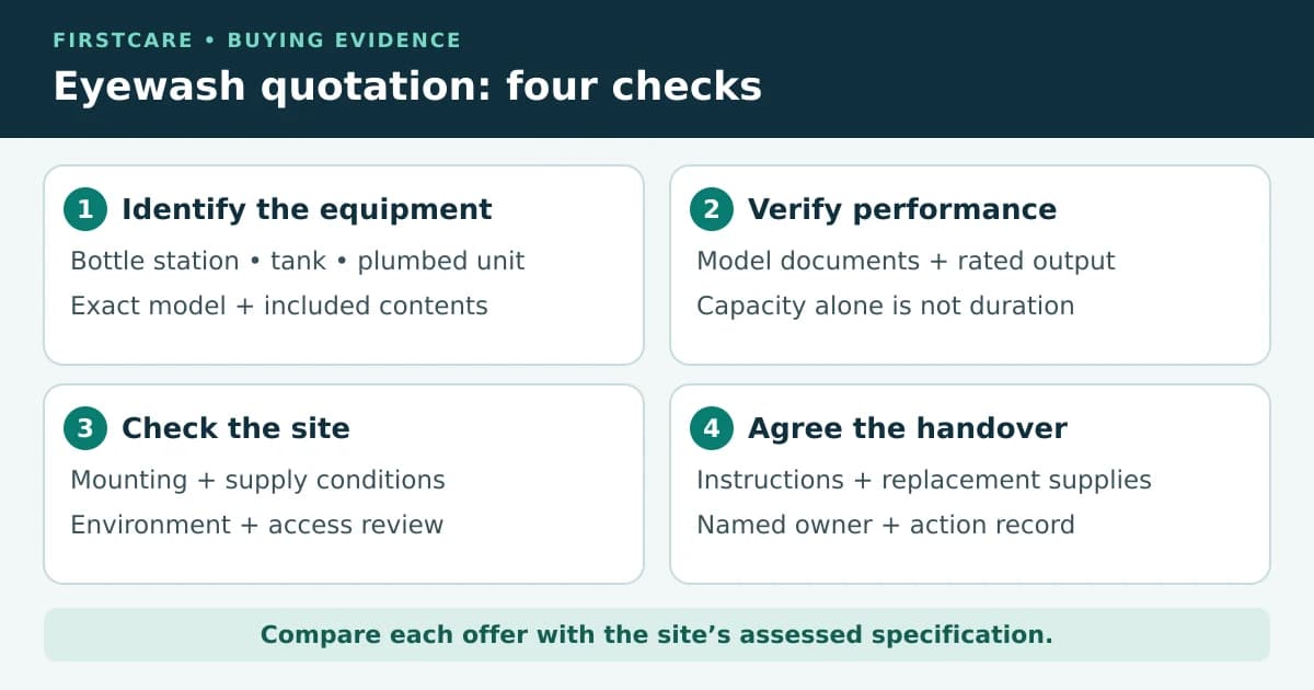 Eyewash buying evidence diagram: identify bottle, tank or plumbed equipment; verify model performance; check site installation and conditions; record maintenance supplies and ownership.