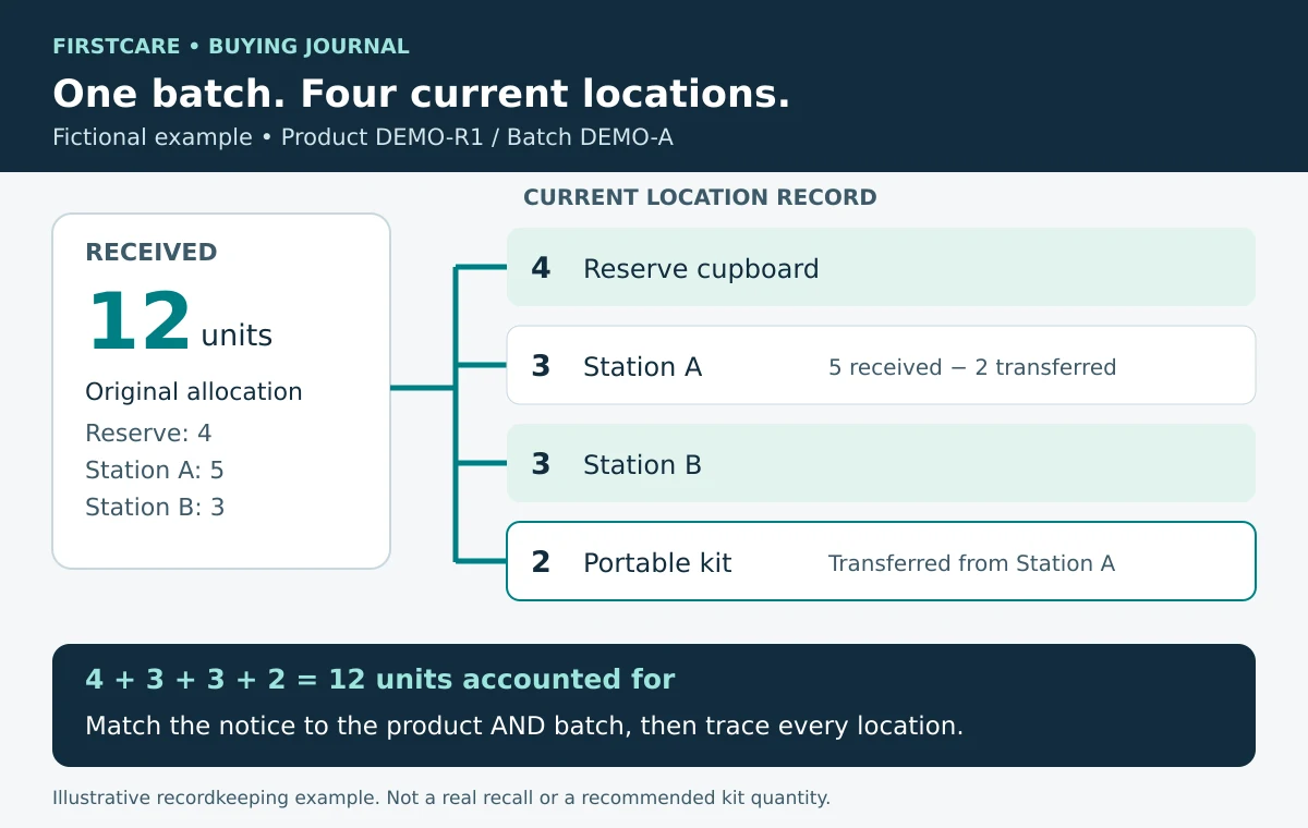 Fictional batch DEMO-A of product DEMO-R1: 12 received units are traced to reserve stock (4), Station A (3), Station B (3) and a portable kit (2), after a transfer from Station A.