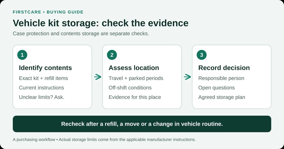 Three checks for vehicle kit storage: identify the contents and instructions, assess the location including parked periods, then record the decision and recheck changes. Case protection and contents storage are separate checks.