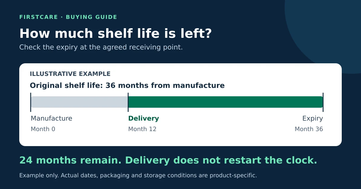 Illustrative shelf-life timeline: 36 months from manufacture, delivery after 12 months, and 24 months remaining to expiry. Actual dates and storage conditions are product-specific.