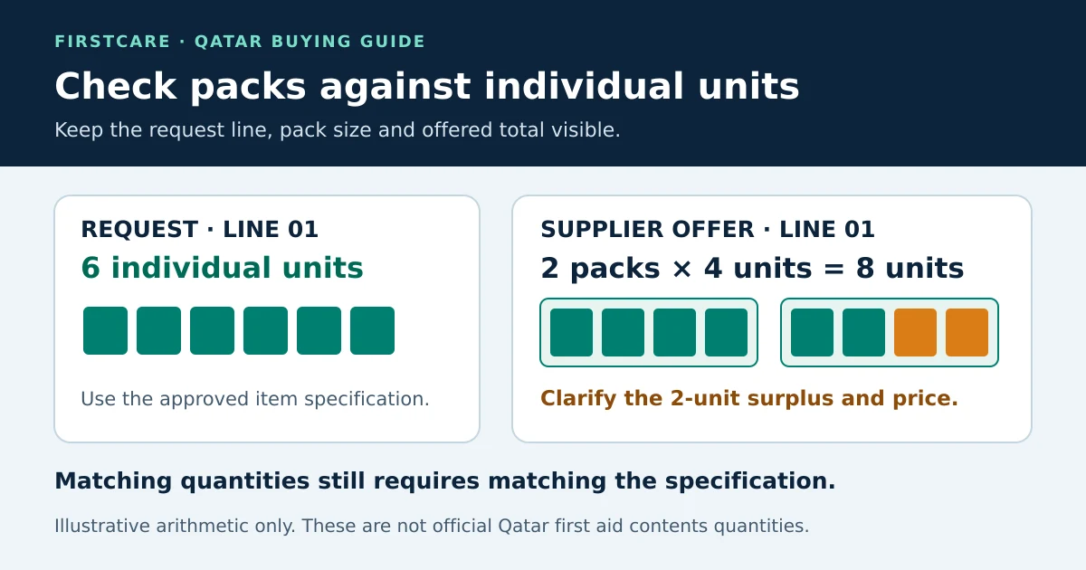 Illustrative quote comparison: 6 units requested, 2 packs of 4 units offered, giving 8 units and a 2-unit surplus to clarify. Example only, not an official contents quantity.